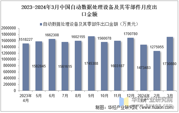 2023-2024年3月中国自动数据处理设备及其零部件月度出口金额