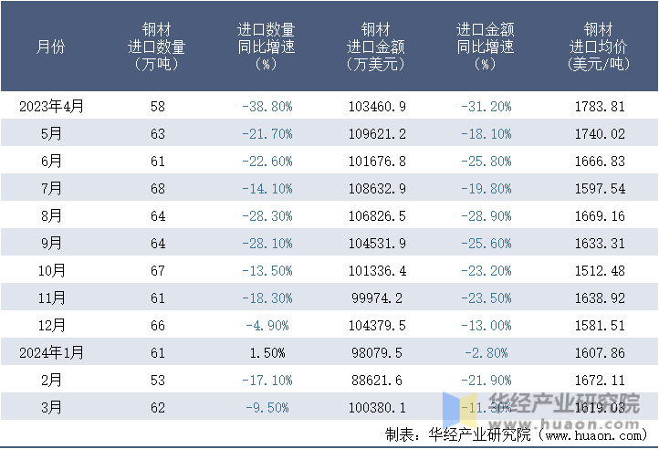 2023-2024年3月中国钢材进口情况统计表