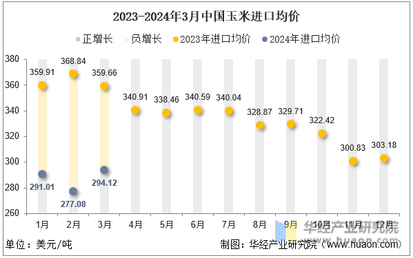 2023-2024年3月中国玉米进口均价