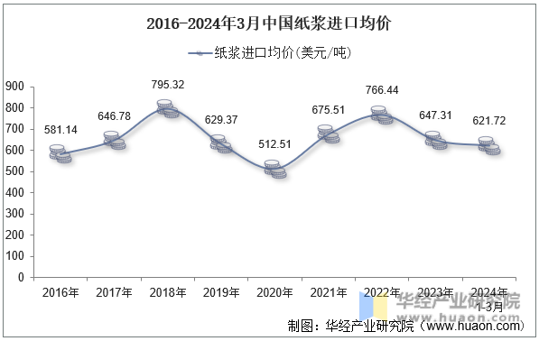 2016-2024年3月中国纸浆进口均价