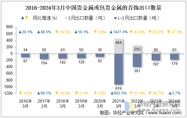2016-2024年3月中国贵金属或包贵金属的首饰出口数量