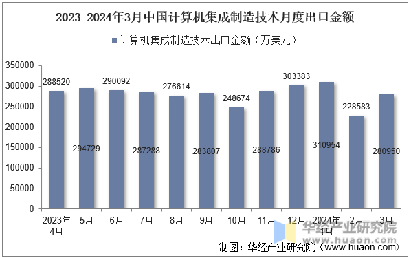2023-2024年3月中国计算机集成制造技术月度出口金额