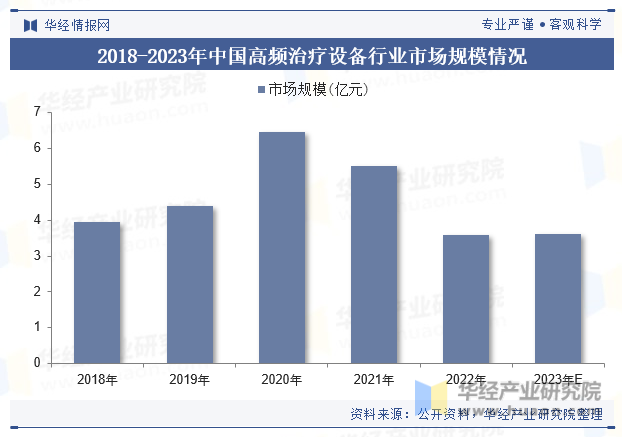 2018-2023年中国高频治疗设备行业市场规模情况