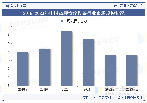 2018-2023年中国高频治疗设备行业市场规模情况