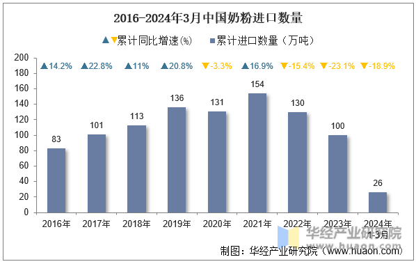 2016-2024年3月中国奶粉进口数量