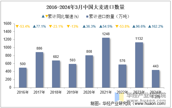 2016-2024年3月中国大麦进口数量