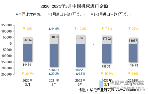 2020-2024年3月中国机床进口金额
