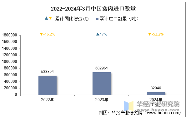 2022-2024年3月中国禽肉进口数量