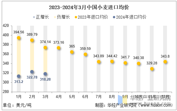 2023-2024年3月中国小麦进口均价