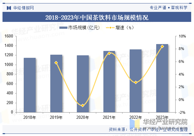 2018-2023年中国茶饮料市场规模情况