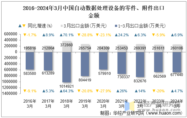 2016-2024年3月中国自动数据处理设备的零件、附件出口金额