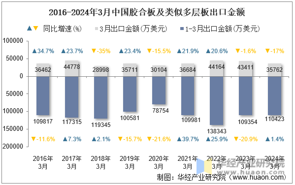 2016-2024年3月中国胶合板及类似多层板出口金额