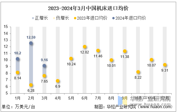 2023-2024年3月中国机床进口均价