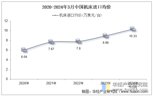 2020-2024年3月中国机床进口均价