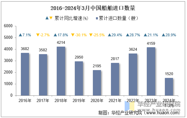 2016-2024年3月中国船舶进口数量
