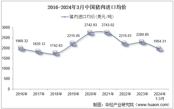 2016-2024年3月中国猪肉进口均价