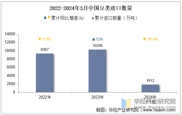 2022-2024年3月中国豆类进口数量