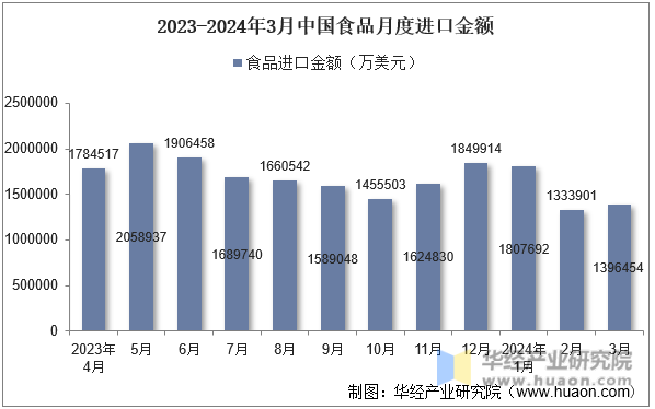 2023-2024年3月中国食品月度进口金额