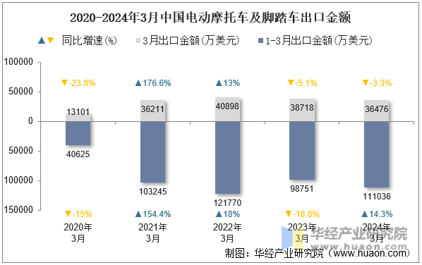 2020-2024年3月中国电动摩托车及脚踏车出口金额