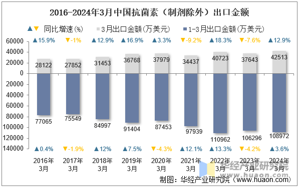 2016-2024年3月中国抗菌素（制剂除外）出口金额