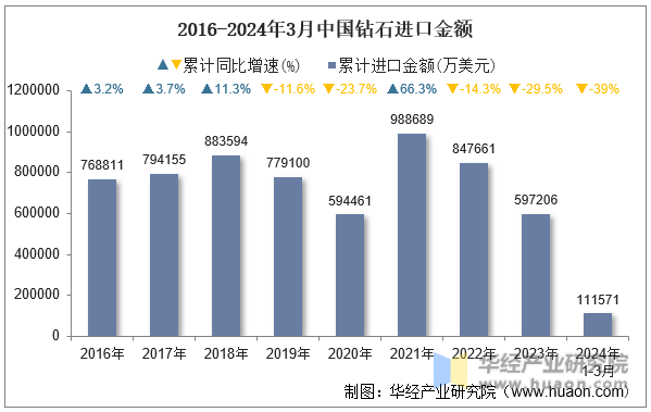 2016-2024年3月中国钻石进口金额