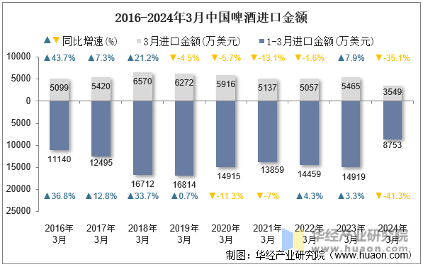2016-2024年3月中国啤酒进口金额