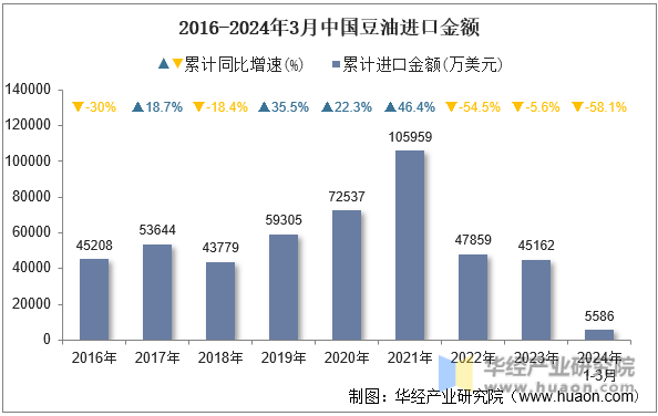 2016-2024年3月中国豆油进口金额