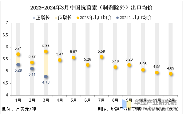 2023-2024年3月中国抗菌素（制剂除外）出口均价