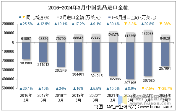 2016-2024年3月中国乳品进口金额