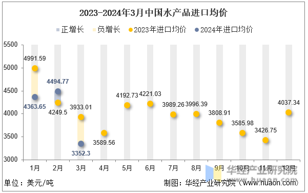 2023-2024年3月中国水产品进口均价