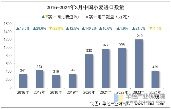 2016-2024年3月中国小麦进口数量