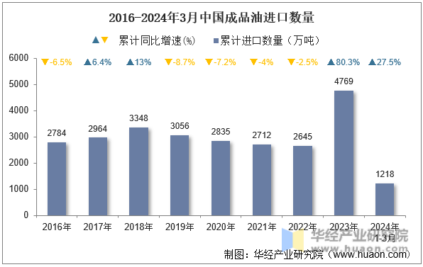 2016-2024年3月中国成品油进口数量