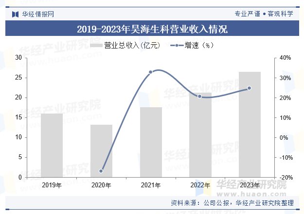 2019-2023年昊海生科营业收入情况