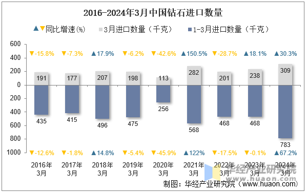 2016-2024年3月中国钻石进口数量