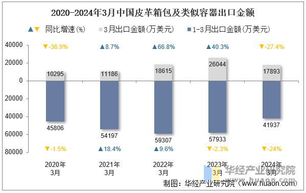 2020-2024年3月中国皮革箱包及类似容器出口金额