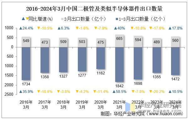2016-2024年3月中国二极管及类似半导体器件出口数量