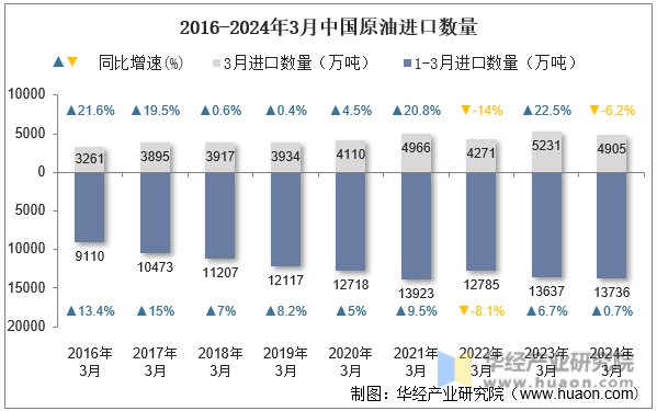 2016-2024年3月中国原油进口数量