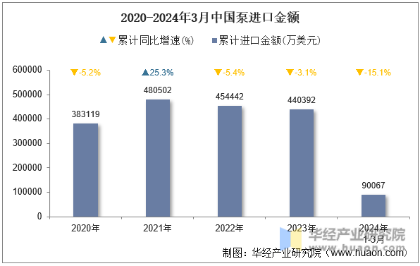2020-2024年3月中国泵进口金额