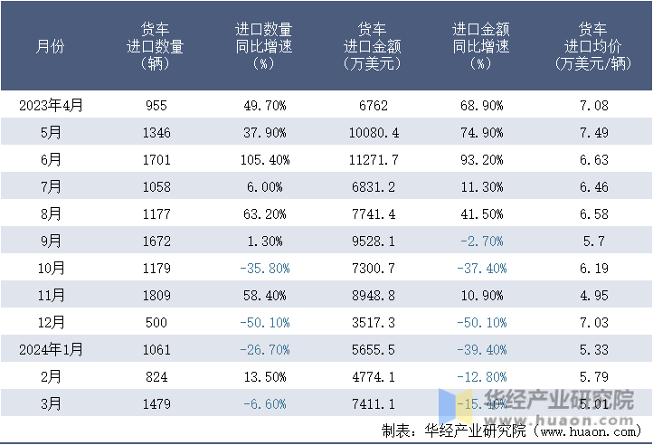 2023-2024年3月中国货车进口情况统计表