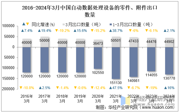 2016-2024年3月中国自动数据处理设备的零件、附件出口数量