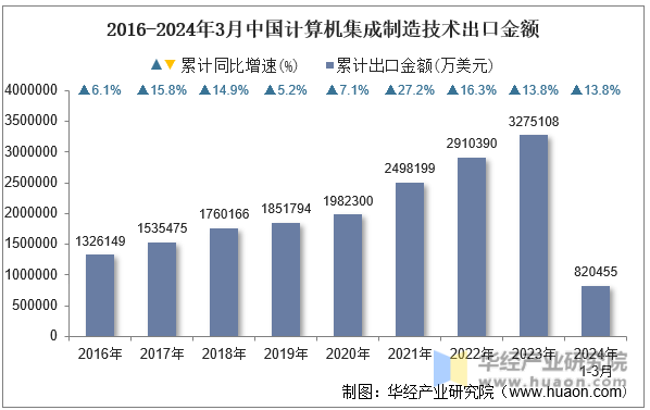 2016-2024年3月中国计算机集成制造技术出口金额