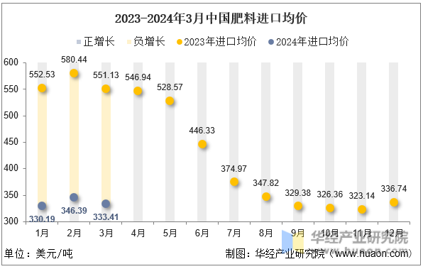 2023-2024年3月中国肥料进口均价