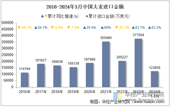 2016-2024年3月中国大麦进口金额