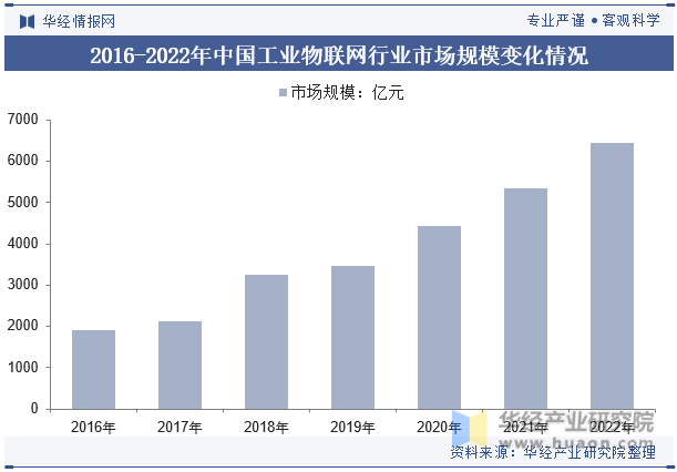 2016-2022年中国工业物联网行业市场规模变化情况