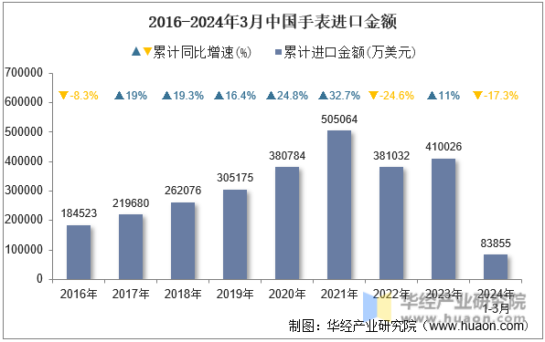 2016-2024年3月中国手表进口金额