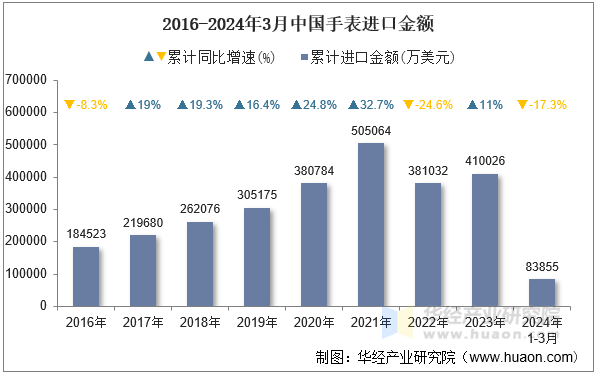 2016-2024年3月中国手表进口金额