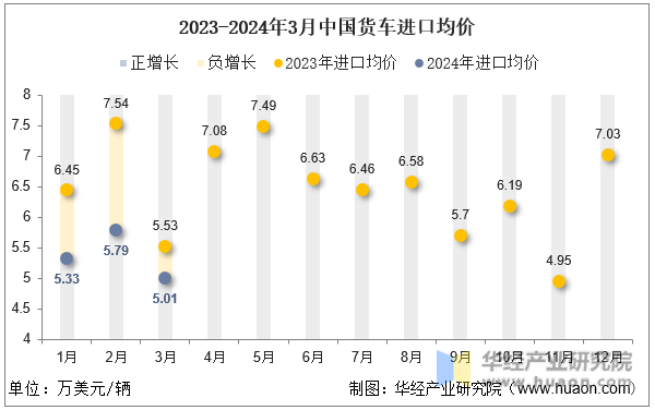 2023-2024年3月中国货车进口均价