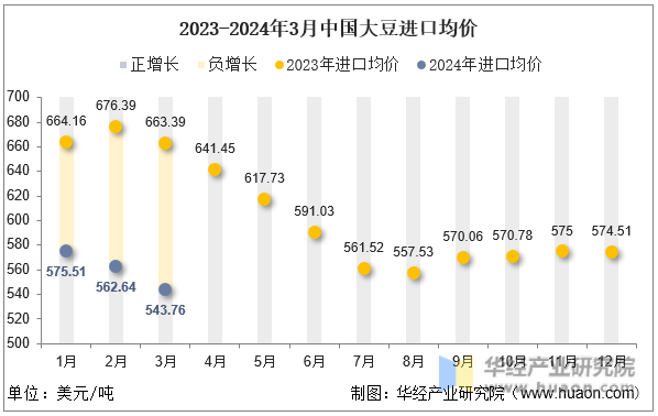 2023-2024年3月中国大豆进口均价