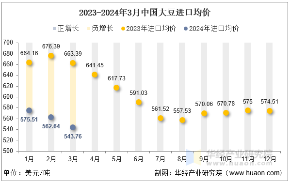 2023-2024年3月中国大豆进口均价