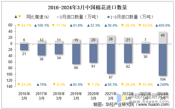 2016-2024年3月中国棉花进口数量